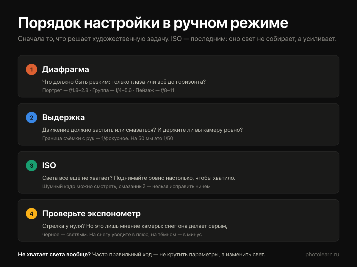 Порядок настройки камеры в ручном режиме: сначала диафрагма, затем выдержка, потом ISO и проверка экспонометра