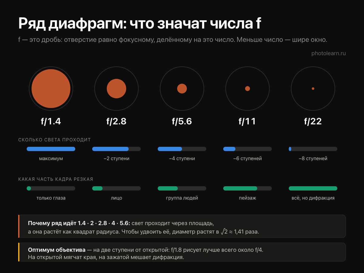 Ряд диафрагм от f/1.4 до f/22: размер отверстия, количество света в ступенях и глубина резкости
