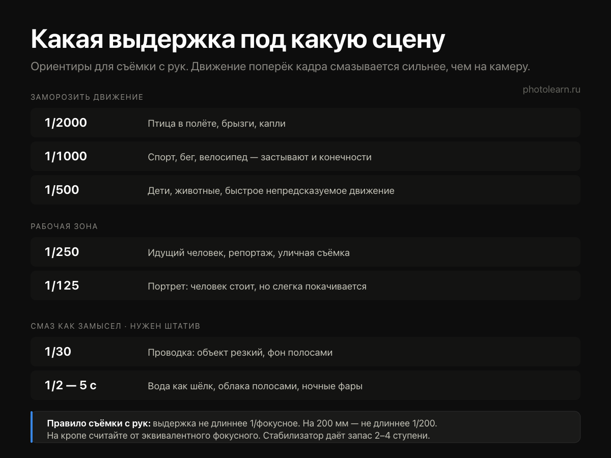 Таблица выдержек по сценам: от 1/2000 для птицы в полёте до 5 секунд для воды как шёлк
